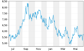 Chart Energy Fuels Inc. - 1 Year