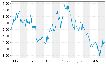 Chart Energy Fuels Inc. - 1 an