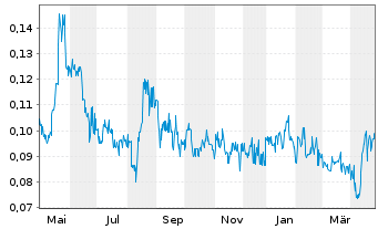 Chart Endurance Gold Corp. - 1 Year