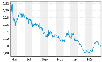 Chart Endurance Gold Corp. - 1 an