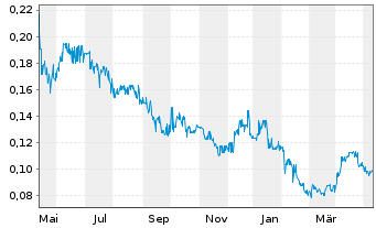 Chart Endurance Gold Corp. - 1 Year