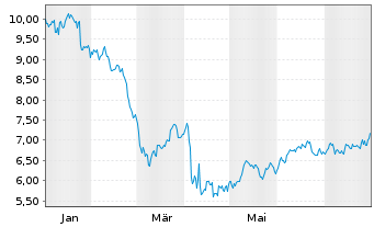 Chart Enerflex Ltd. - 1 Year