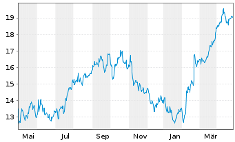 Chart Enerplus Corp. - 1 Jahr