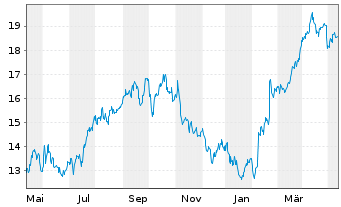 Chart Enerplus Corp. - 1 an