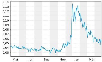 Chart Energy Plug Technologies Corp. - 1 Year