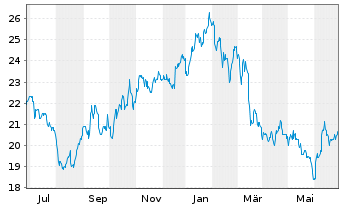 Chart Enghouse Systems Ltd. - 1 Year
