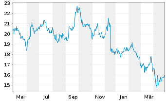 Chart Enghouse Systems Ltd. - 1 an