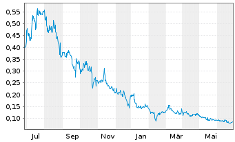 Chart Enthusiast Gaming Holdings Inc - 1 Year