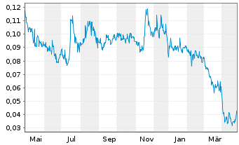 Chart Enthusiast Gaming Holdings Inc - 1 Year