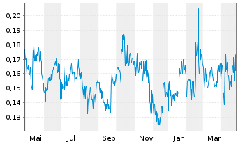 Chart EnWave Corporation - 1 Year