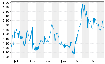 Chart Equinox Gold Corp. - 1 an