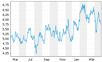 Chart Equinox Gold Corp. - 1 an