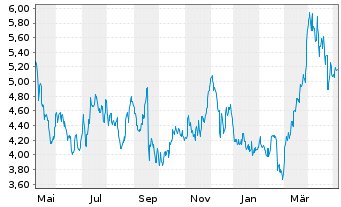 Chart Equinox Gold Corp. - 1 Year