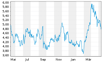 Chart Equinox Gold Corp. - 1 an