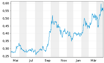 Chart Erdene Resource Developm.Corp. - 1 Year