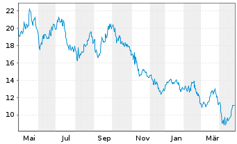 Chart Ero Copper Corp. - 1 an