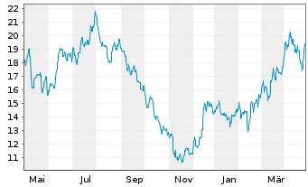 Chart Ero Copper Corp. - 1 Jahr