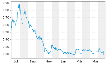 Chart Eskay Mining Corp. - 1 Year