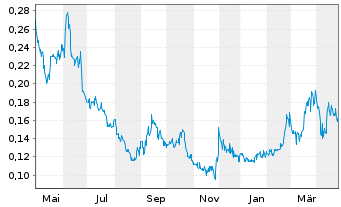 Chart Eskay Mining Corp. - 1 an