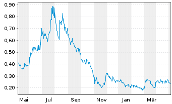 Chart Eskay Mining Corp. - 1 Year