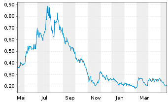 Chart Eskay Mining Corp. - 1 Jahr