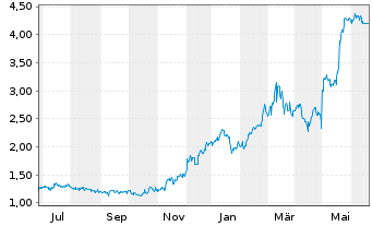 Chart Ether Capital Corp. - 1 Year