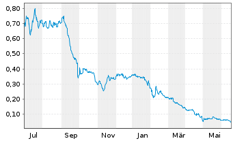 Chart Eureka Lithium Corp. - 1 an