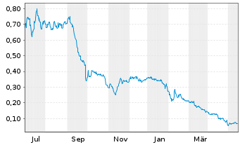 Chart Eureka Lithium Corp. - 1 Jahr