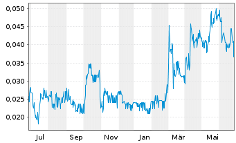 Chart Euro Sun Mining Inc. - 1 Year