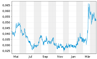 Chart Euro Sun Mining Inc. - 1 an