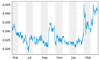 Chart Euro Sun Mining Inc. - 1 Jahr