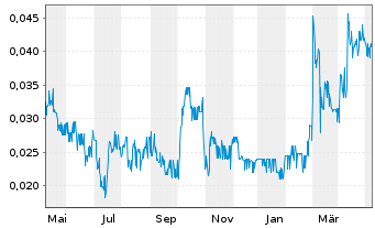 Chart Euro Sun Mining Inc. - 1 Year