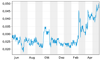Chart Euro Sun Mining Inc. - 1 an