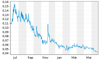 Chart Euro Manganese Inc. - 1 an