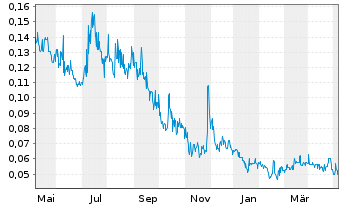 Chart Euro Manganese Inc. - 1 an