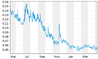 Chart Euro Manganese Inc. - 1 Jahr