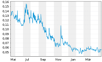 Chart Euro Manganese Inc. - 1 Year
