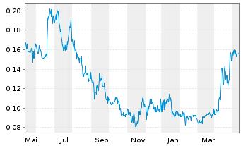 Chart Excelsior Mining Corp. - 1 Year
