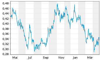 Chart Azimut Exploration Inc. - 1 Year