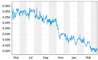 Chart Exploits Discovery Corp. - 1 an