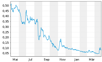 Chart Exro Technologies Inc. - 1 Year