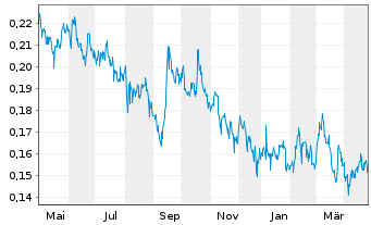 Chart FPX Nickel Corp. - 1 Year