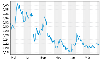 Chart FPX Nickel Corp. - 1 Jahr