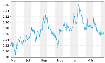 Chart F3 Uranium Corp. - 1 Year