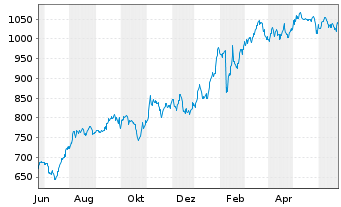 Chart Fairfax Finl Holdings Ltd. - 1 Year