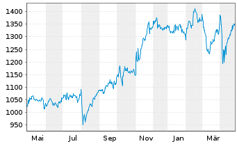 Chart Fairfax Finl Holdings Ltd. - 1 Year