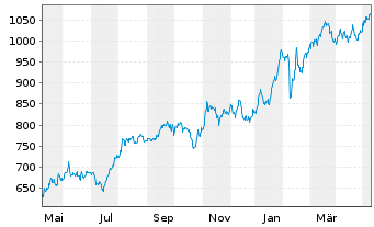 Chart Fairfax Finl Holdings Ltd. - 1 Year