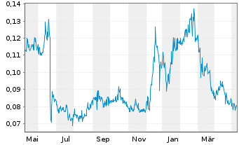 Chart Falcon Oil & Gas Ltd. - 1 Jahr