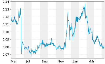 Chart Falcon Oil & Gas Ltd. - 1 an