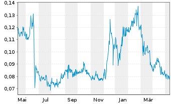 Chart Falcon Oil & Gas Ltd. - 1 Year